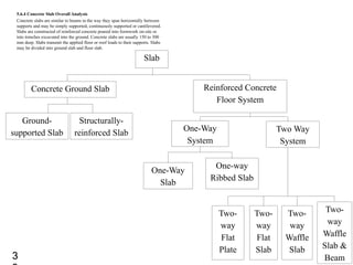 5.6.4 Concrete Slab Overall Analysis
Concrete slabs are similar to beams in the way they span horizontally between
supports and may be simply supported, continuously supported or cantilevered.
Slabs are constructed of reinforced concrete poured into formwork on-site or
into trenches excavated into the ground. Concrete slabs are usually 150 to 300
mm deep. Slabs transmit the applied floor or roof loads to their supports. Slabs
may be divided into ground slab and floor slab.
Ground-
supported Slab
Structurally-
reinforced Slab One-Way
System
Two Way
System
One-way
Ribbed Slab
One-Way
Slab
Two-
way
Flat
Plate
Two-
way
Flat
Slab
Two-
way
Waffle
Slab
Two-
way
Waffle
Slab &
Beam
Concrete Ground Slab Reinforced Concrete
Floor System
Slab
3
 