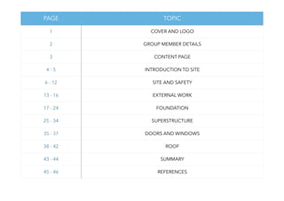 PAGE TOPIC
1 COVER AND LOGO
2 GROUP MEMBER DETAILS
3 CONTENT PAGE
4 - 5 INTRODUCTION TO SITE
6 - 12 SITE AND SAFETY
13 - 16 EXTERNAL WORK
17 - 24 FOUNDATION
25 - 34 SUPERSTRUCTURE
35 - 37 DOORS AND WINDOWS
38 - 42 ROOF
43 - 44 SUMMARY
45 - 46 REFERENCES
 