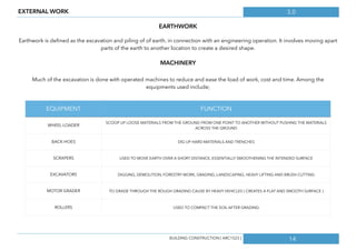 3.0
14
EXTERNAL WORK
EARTHWORK
Earthwork is deﬁned as the excavation and piling of of earth, in connection with an engineering operation. It involves moving apart
parts of the earth to another location to create a desired shape.
MACHINERY
Much of the excavation is done with operated machines to reduce and ease the load of work, cost and time. Among the
equipments used include;
EQUIPMENT FUNCTION
WHEEL LOADER
SCOOP UP LOOSE MATERIALS FROM THE GROUND FROM ONE POINT TO ANOTHER WITHOUT PUSHING THE MATERIALS
ACROSS THE GROUND
BACK-HOES DIG UP HARD MATERIALS AND TRENCHES
SCRAPERS USED TO MOVE EARTH OVER A SHORT DISTANCE, ESSENTIALLY SMOOTHENING THE INTENDED SURFACE
EXCAVATORS DIGGING, DEMOLITION, FORESTRY WORK, GRADING, LANDSCAPING, HEAVY LIFTING AND BRUSH CUTTING
MOTOR GRADER TO GRADE THROUGH THE ROUGH GRADING CAUSE BY HEAVY VEHICLES ( CREATES A FLAT AND SMOOTH SURFACE )
ROLLERS USED TO COMPACT THE SOIL AFTER GRADING
BUILDING CONSTRUCTION [ ARC1523 ]
 