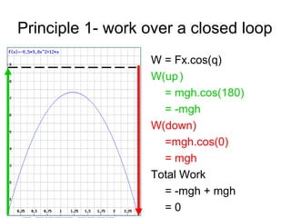 Principle 1- work over a closed loop
W = Fx.cos(q)
W(up)
= mgh.cos(180)
= -mgh
W(down)
=mgh.cos(0)
= mgh
Total Work
= -mgh + mgh
= 0
 