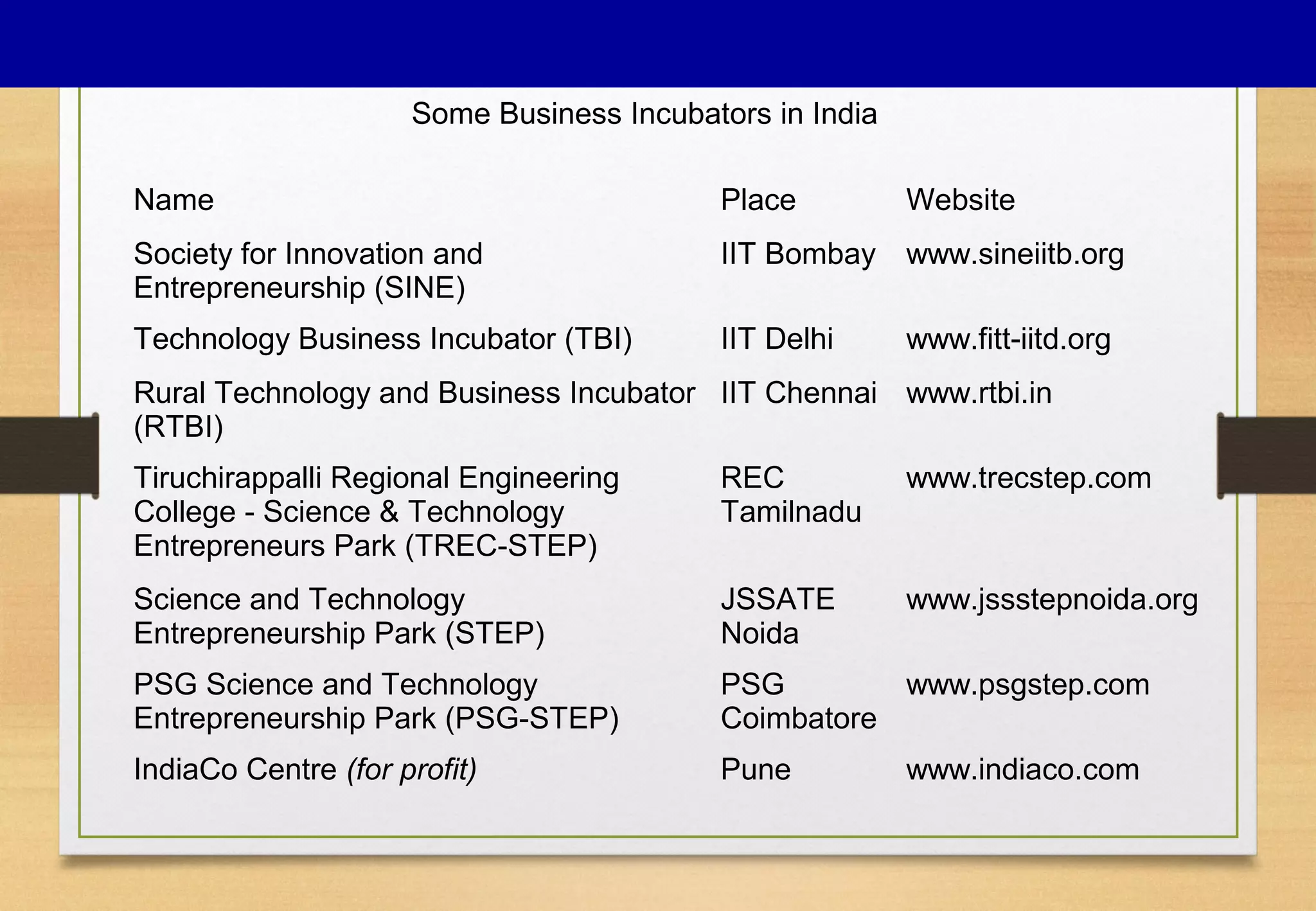 Name Place Website
Society for Innovation and
Entrepreneurship (SINE)
IIT Bombay www.sineiitb.org
Technology Business Incubator (TBI) IIT Delhi www.fitt-iitd.org
Rural Technology and Business Incubator
(RTBI)
IIT Chennai www.rtbi.in
Tiruchirappalli Regional Engineering
College - Science & Technology
Entrepreneurs Park (TREC-STEP)
REC
Tamilnadu
www.trecstep.com
Science and Technology
Entrepreneurship Park (STEP)
JSSATE
Noida
www.jssstepnoida.org
PSG Science and Technology
Entrepreneurship Park (PSG-STEP)
PSG
Coimbatore
www.psgstep.com
IndiaCo Centre (for profit) Pune www.indiaco.com
Some Business Incubators in India
 