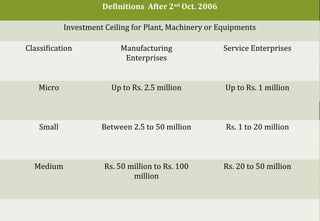 Definitions After 2nd
Oct. 2006
Investment Ceiling for Plant, Machinery or Equipments
Classification Manufacturing
Enterprises
Service Enterprises
Micro Up to Rs. 2.5 million Up to Rs. 1 million
Small Between 2.5 to 50 million Rs. 1 to 20 million
Medium Rs. 50 million to Rs. 100
million
Rs. 20 to 50 million
 