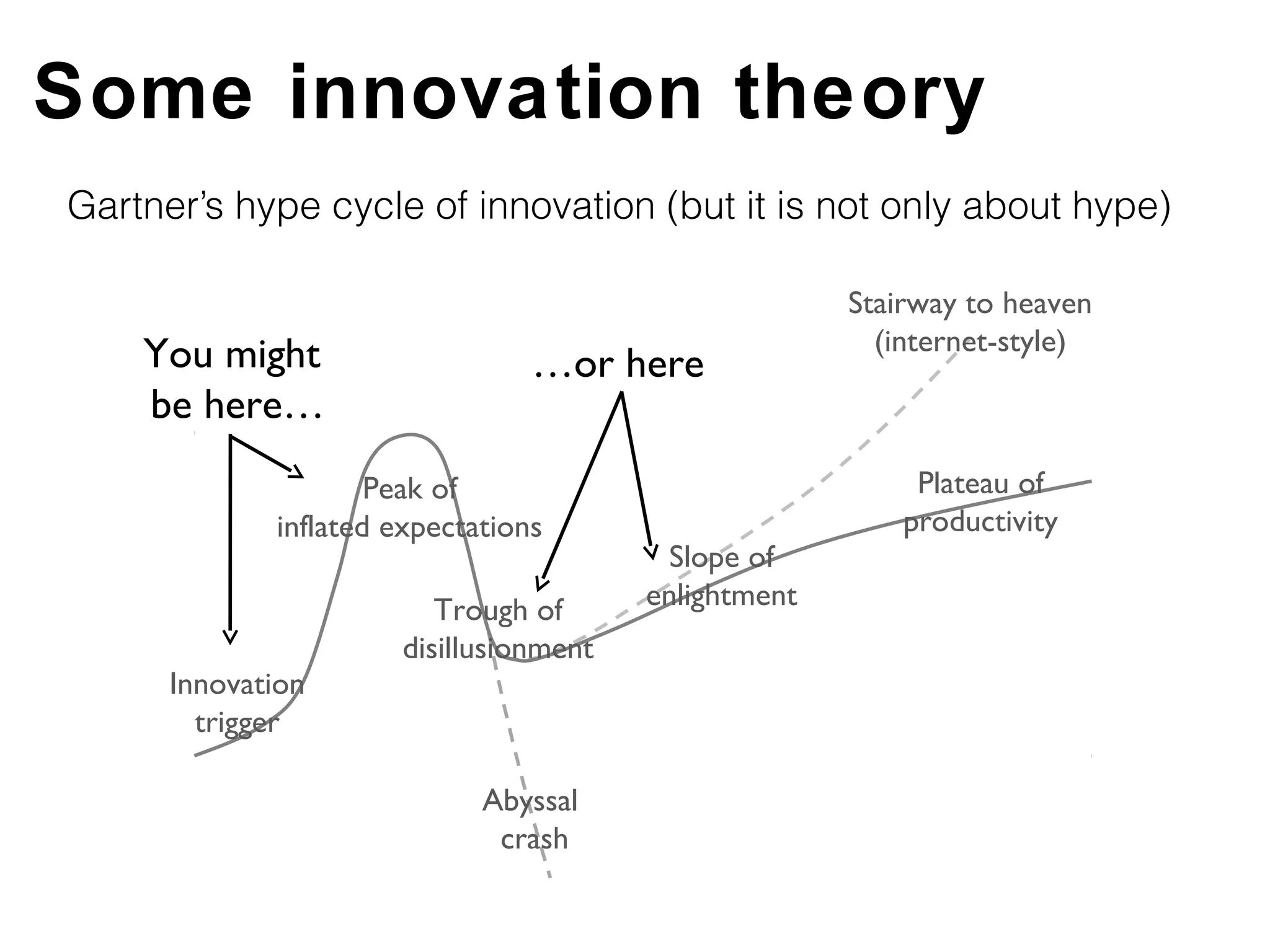 Some innovation theory
Gartner’s hype cycle of innovation (but it is not only about hype)

                                                      Stairway to heaven
                                                        (internet-style)
    You might                    …or here
    be here…
                     Peak of                               Plateau of
             inflated expectations                        productivity
                                          Slope of
                         Trough of      enlightment
                      disillusionment
      Innovation
        trigger

                             Abyssal
                              crash
 