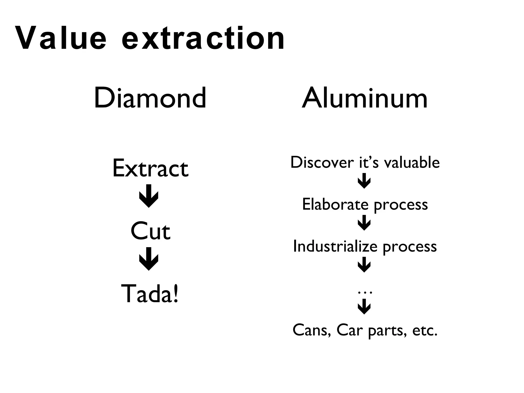 Value extraction
    Diamond         Aluminum

     Extract       Discover it’s valuable
                             
                    Elaborate process
       Cut                   
                   Industrialize process
                            
      Tada!                  …
                             
                   Cans, Car parts, etc.
 