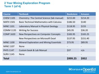 Course Textbook Bookstore Amazon
CHEM 1105 Chemistry: The Central Science (lab manual) $215.00 $214.20
MATH 1501 Basic Technical Mathematics with Calculus $186.50 $140
MINE 1101 Laboratory Manual in Physical Geology $118.95 $155
COMM 1135 Writing for Success $45.95 $36.20
COMP 1620 New Perspectives on Computer Concepts $183.95 $165.25
New Perspectives on Microsoft Excel $137.95 $151.40
MINE 1100 Mineral Exploration and Mining Essentials $73.95 $89.95
MINE 1107 None - -
PHYS 1147 Custom book & Lab Manual $37 n/a
SURV 1145 None - -
Total $999.25 $952
2 Year Mining Exploration Program
Term 1 (of 4)
 