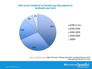 39%
29%
19%
8%
5%
How much students in Canada say they spend on
textbooks per term
$200 or less
$200-$400
$400-$600
$600-$800
$800+
Data on Textbook Costs, Higher Education Strategy Association, published February 2015
Data gathered Fall 2012 n=1350
 