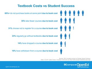 Textbook Costs vs Student Success
Source: 2012 student survey by Florida Virtual Campus
Slide: CC-BY Cable Green, Creative Commons via http://www.project-kaleidoscope.org/






60%+ do not purchase books at some point due to book cost
35% take fewer courses due to book cost
31% choose not to register for a course due to book cost
23% regularly go without textbooks due to book cost
14% have dropped a course due to book cost
10% have withdrawn from a course due to book cost
 