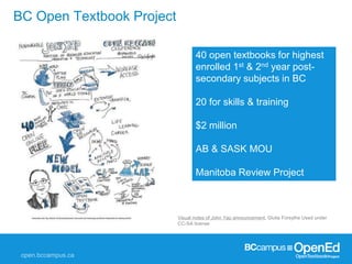 BC Open Textbook Project
40 open textbooks for highest
enrolled 1st & 2nd year post-
secondary subjects in BC
20 for skills & training
$2 million
AB & SASK MOU
Manitoba Review Project
Visual notes of John Yap announcement, Giulia Forsythe Used under
CC-SA license
 