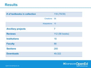 Results
# of textbooks in collection 118 (79/39)
Creations 58
Adaptations 10
Ancillary projects 7
Reviews 112 (56 books)
Institutions 18
Faculty 86
Sections 285
Downloads 49,322
 