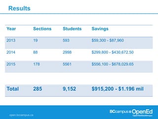 Results
Year Sections Students Savings
2013 19 593 $59,300 - $87,960
2014 88 2998 $299,800 - $430,672.50
2015 178 5561 $556,100 - $678,029.65
Total 285 9,152 $915,200 - $1.196 mil
 