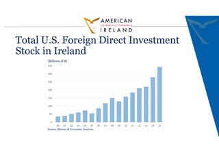 Total U.S. Foreign Direct Investment
Stock in Ireland
0
50
100
150
200
250
300
350
00 01 02 03 04 05 06 07 08 09 10 11 12 ...