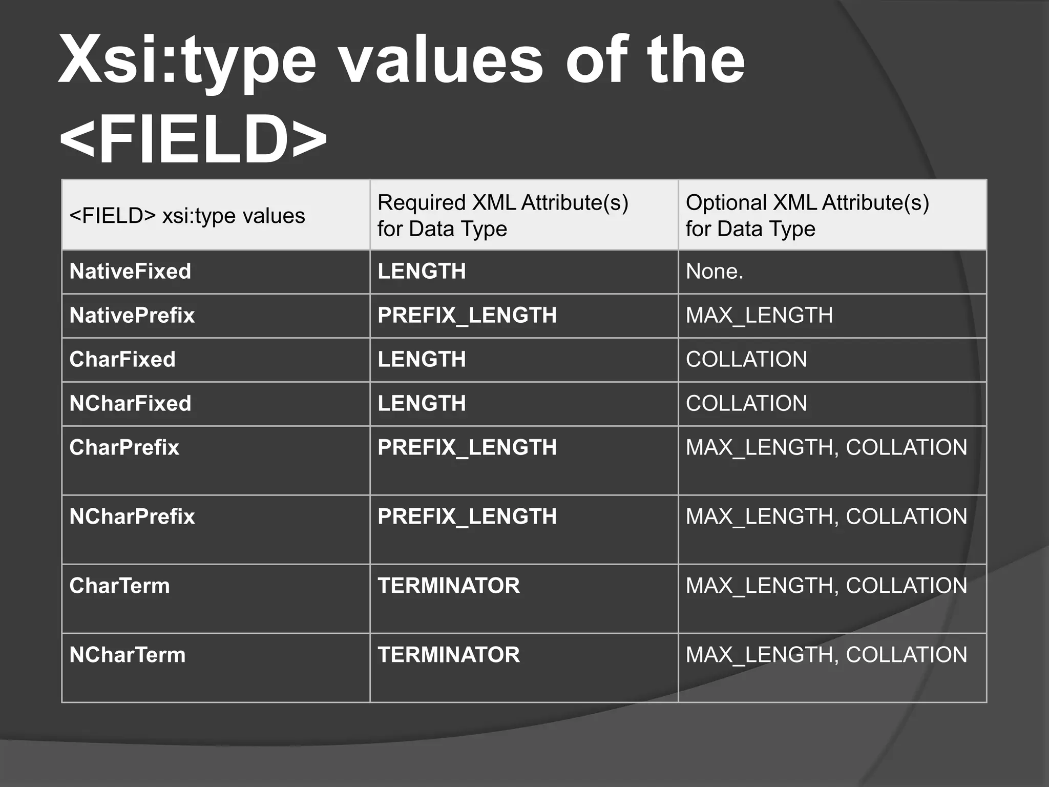 Xsi:type values of the
<FIELD>
<FIELD> xsi:type values
Required XML Attribute(s)
for Data Type
Optional XML Attribute(s)
for Data Type
NativeFixed LENGTH None.
NativePrefix PREFIX_LENGTH MAX_LENGTH
CharFixed LENGTH COLLATION
NCharFixed LENGTH COLLATION
CharPrefix PREFIX_LENGTH MAX_LENGTH, COLLATION
NCharPrefix PREFIX_LENGTH MAX_LENGTH, COLLATION
CharTerm TERMINATOR MAX_LENGTH, COLLATION
NCharTerm TERMINATOR MAX_LENGTH, COLLATION
 