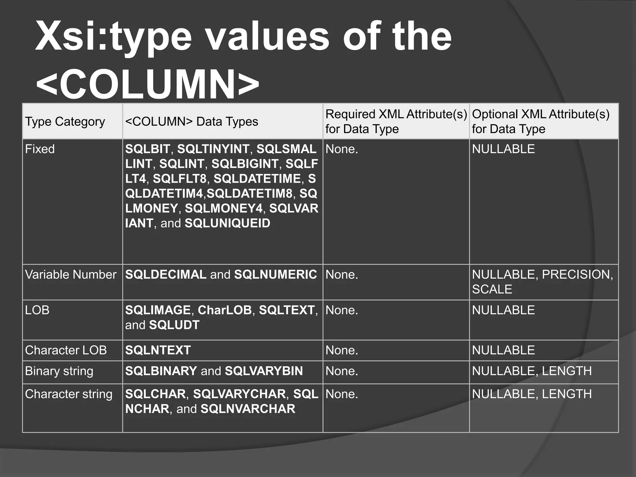 Xsi:type values of the
<COLUMN>
Type Category <COLUMN> Data Types
Required XML Attribute(s)
for Data Type
Optional XML Attribute(s)
for Data Type
Fixed SQLBIT, SQLTINYINT, SQLSMAL
LINT, SQLINT, SQLBIGINT, SQLF
LT4, SQLFLT8, SQLDATETIME, S
QLDATETIM4,SQLDATETIM8, SQ
LMONEY, SQLMONEY4, SQLVAR
IANT, and SQLUNIQUEID
None. NULLABLE
Variable Number SQLDECIMAL and SQLNUMERIC None. NULLABLE, PRECISION,
SCALE
LOB SQLIMAGE, CharLOB, SQLTEXT,
and SQLUDT
None. NULLABLE
Character LOB SQLNTEXT None. NULLABLE
Binary string SQLBINARY and SQLVARYBIN None. NULLABLE, LENGTH
Character string SQLCHAR, SQLVARYCHAR, SQL
NCHAR, and SQLNVARCHAR
None. NULLABLE, LENGTH
 