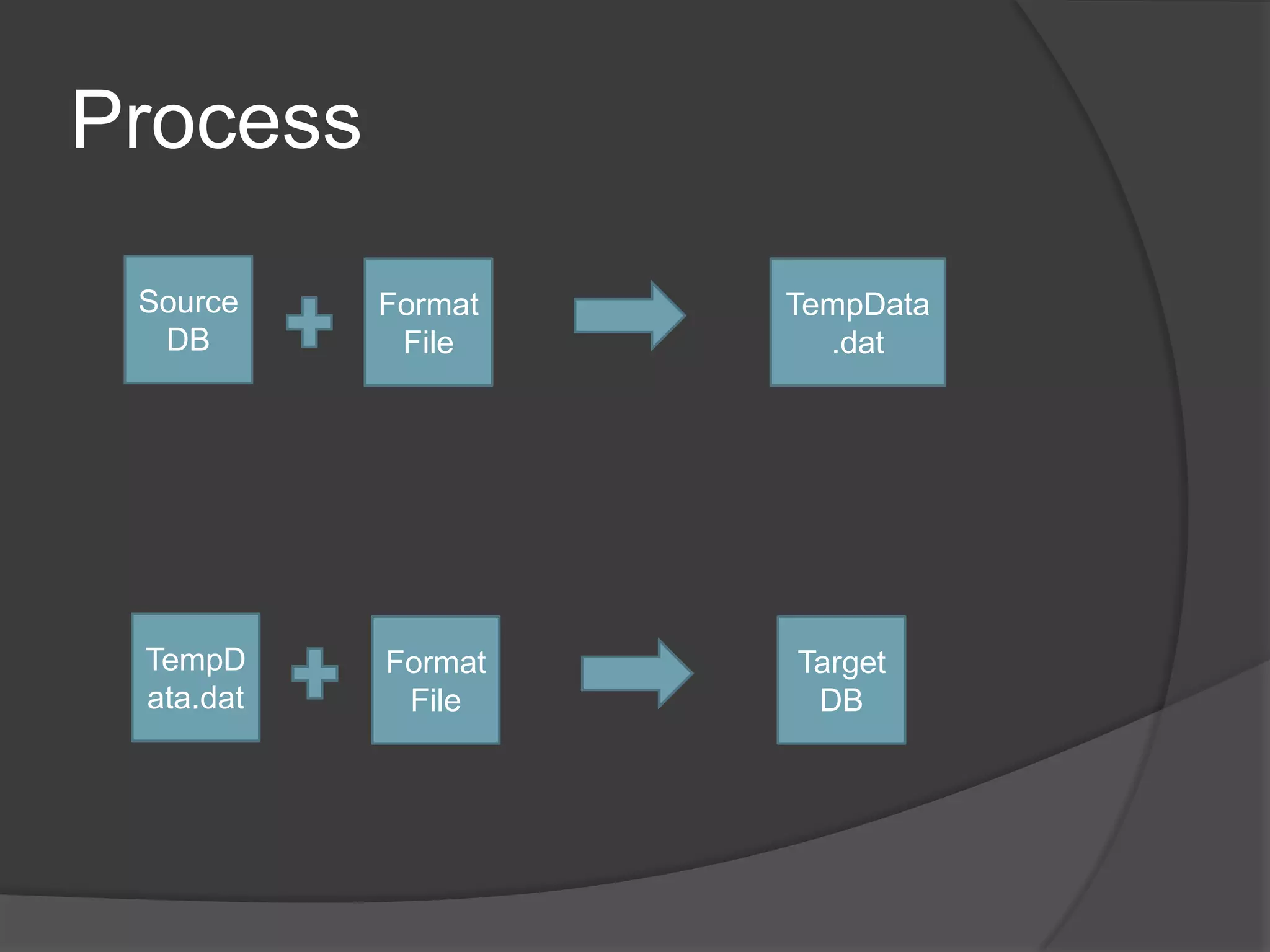 Process
Source
DB
Format
File
TempData
.dat
TempD
ata.dat
Format
File
Target
DB
 