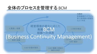 全体のプロセスを管理する BCM
1.方針の策定
2.ビジネスインパクト
分析・検討
3.BCP 戦略・対策の
検討と決定
4.BCP 計画の策定
5.事前対策
教育・訓練
6.見直し・改善
経営環境の変化に応じた
発展的改善と
組織への浸透
内閣府
事業継続ガイドライン
第三版掲載の図版を
もとに作成
BCM
(Business Continuity Management)
 