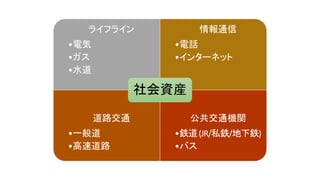 ライフライン
•電気
•ガス
•水道
情報通信
•電話
•インターネット
道路交通
•一般道
•高速道路
公共交通機関
•鉄道(JR/私鉄/地下鉄)
•バス
社会資産
 