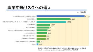 事業中断リスクへの備え
帝国データバンク「BCP(事業継続計画)についての企業の意識調査」2012 年2 月調査
http://www.tdb.co.jp/report/watching/press/pdf/p120308.pdf より引用
4,133
2,853
2,541
1,164
1,111
943
905
802
788
282
159
従業員の緊急連絡網（安否確認手段）の整備
調達先の複数化
情報システム（社内ネットワーク、サーバー）の複数化（バックアップ）
予備在庫の確保
物流手段の複数化
同業他社との協力体制構築（非常時の原材料融通など）
生産・物流拠点の分散
災害（地震）保険への加入
事業中断時の資金計画策定
原材料・部品を特注品から汎用品へ転換
その他
n = 7,511 社
 
