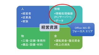 人
•経営者
•従業員
•家族
情報
•情報処理機器
(PC/サーバー)
•データ
物
•工場・店舗・事務所
•備品・設備・材料
金
•運転資金・復旧資金
•売上の消失
経営資源 Office 365 の
フォーカス エリア
 