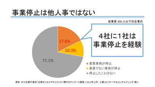 事業停止は他人事ではない
17.6%
10.3%
72.1%
重要業務が停止
重要でない業務が停止
停止したことはない
４社に１社は
事業停止を経験
資料：中小企業庁委託「企業のリスクマネジメントに関するアンケート調査」（2011年12月、三菱UFJリサーチ＆コンサルティング（株）)
従業員 300 人以下の企業の
 