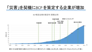 「災害」を契機にBCP を策定する企業が増加
1.4 2.1 3.5 3.5 4.9 7.0
12.7
16.9
21.1
35.9
58.5
83.8
100.0
0
10
20
30
40
50
60
70
80
90
100
2000 2001 2002 2003 2004 2005 2006 2007 2008 2009 2010 2011 2012
累積比率
年
BCP策定企業の策定年（累積比率）
中越地震 能登半島地震
中越沖地震
岩手・宮城
内陸地震
新型インフルエンザ
東日本大震災
資料：中小企業庁委託「企業のリスクマネジメントに関するアンケート調査」（2011年12月、三菱UFJリサーチ＆コンサルティング（株）)
 