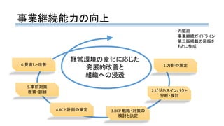 事業継続能力の向上
1.方針の策定
2.ビジネスインパクト
分析・検討
3.BCP 戦略・対策の
検討と決定
4.BCP 計画の策定
5.事前対策
教育・訓練
6.見直し・改善
経営環境の変化に応じた
発展的改善と
組織への浸透
内閣府
事業継続ガイドライン
第三版掲載の図版を
もとに作成
 