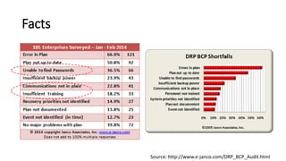 Facts 
Source: http://www.e-janco.com/DRP_BCP_Audit.html  