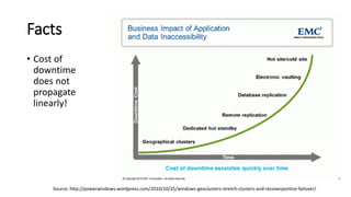Facts 
Source: http://powerwindows.wordpress.com/2010/10/25/windows-geoclusters-stretch-clusters-and-recoverpointce-failover/ 
•Cost of downtime does not propagate linearly!  