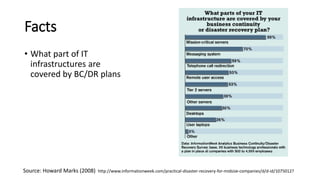 Facts 
•What part of IT infrastructures are covered by BC/DR plans 
Source: Howard Marks (2008) http://www.informationweek.com/practical-disaster-recovery-for-midsize-companies/d/d-id/1075012?  