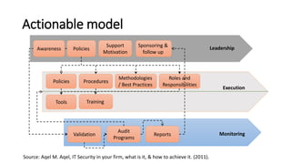 Policies 
Support Motivation 
Sponsoring & follow up 
Procedures 
Policies 
Tools 
Roles and Responsibilities 
Methodologies / Best Practices 
Training 
Validation 
Audit Programs 
Reports 
Awareness 
Source: Aqel M. Aqel, IT Security in your firm, what is it, & how to achieve it. (2011). 
Monitoring 
Execution 
Leadership 
Actionable model  
