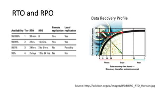 RTO and RPO 
Source: http://wikibon.org/w/images/0/04/RPO_RTO_Horison.jpg  