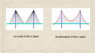 14
STAYED TYPE CABLE SUSPENSION TYPE CABLE
 