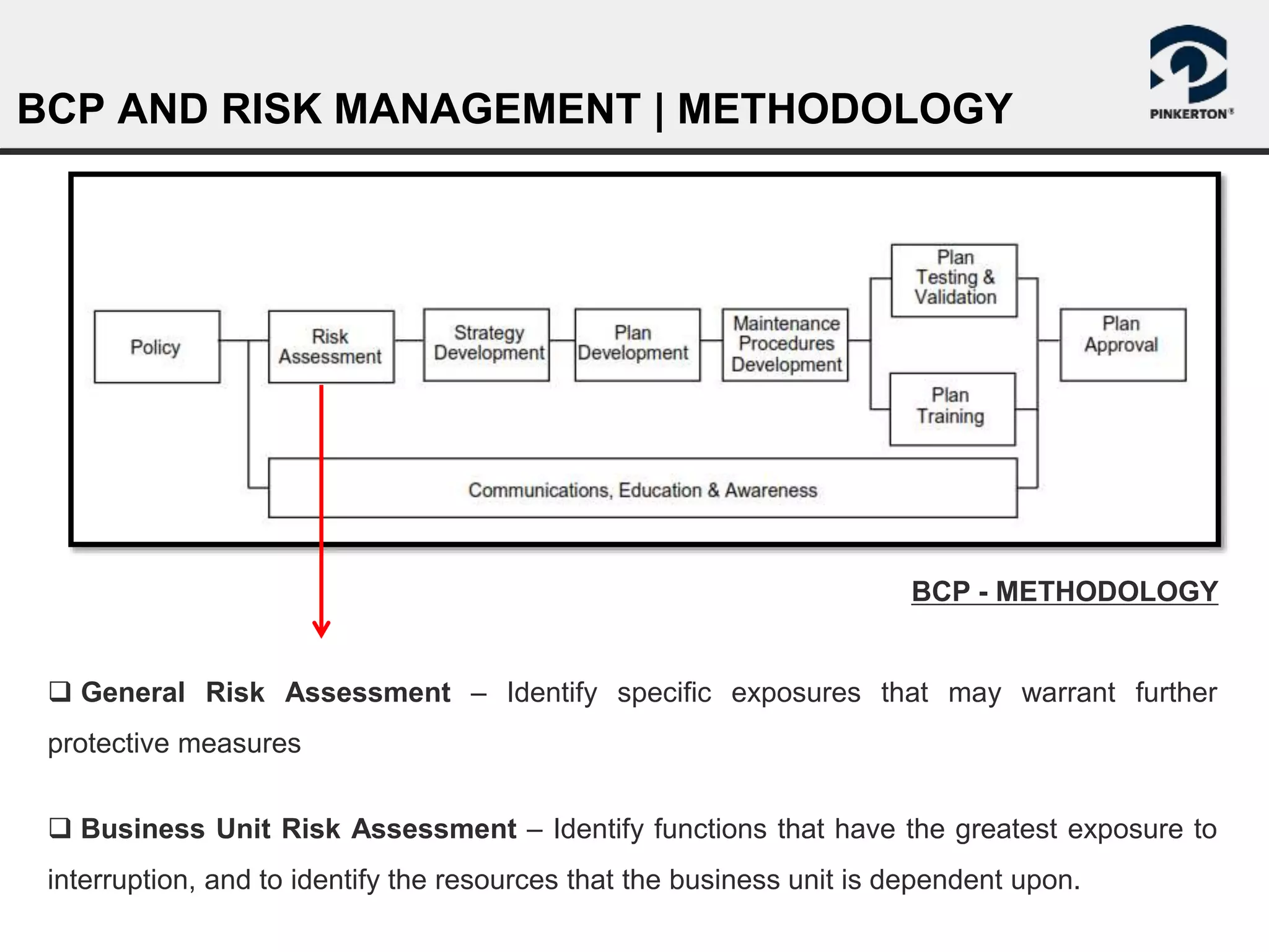BUSINESS CONTINUITY PLANNING AND RISK MANAGEMENT | PPTX