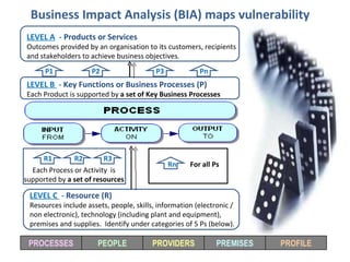 LEVEL C  -  Resource (R) Resources include assets, people, skills, information (electronic / non electronic), technology (including plant and equipment), premises and supplies.  Identify under categories of 5 Ps (below). LEVEL A   -  Products or Services Outcomes provided by an organisation to its customers, recipients and stakeholders to achieve business objectives. LEVEL B  -  Key Functions or Business Processes (P) Each Product is supported by  a set of Key Business Processes P1 P2 Pn P3 R1 R2 Rn R3 For all Ps Each Process or Activity  is supported by  a set of resources Business Impact Analysis (BIA) maps vulnerability   PROCESSES PEOPLE PROVIDERS PREMISES PROFILE 