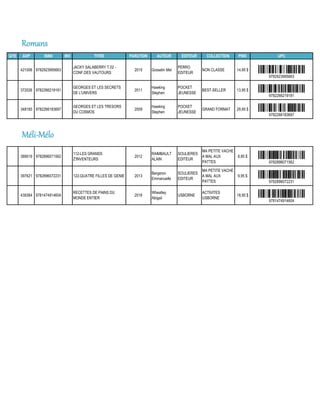 QTE ADP ISBN INV TITRE PARUTION AUTEUR EDITEUR COLLECTION PRIX UPC
421006 9782923995663
JACKY SALABERRY T.02 -
CONF.DES VAUTOURS
2015 Gosselin Mel
PERRO
EDITEUR
NON CLASSE 14,95 $
9782923995663
372026 9782266219181
GEORGES ET LES SECRETS
DE L'UNIVERS
2011
Hawking
Stephen
POCKET
JEUNESSE
BEST-SELLER 13,95 $
9782266219181
348185 9782266183697
GEORGES ET LES TRESORS
DU COSMOS
2009
Hawking
Stephen
POCKET
JEUNESSE
GRAND FORMAT 29,95 $
9782266183697
389019 9782896071562
112-LES GRANDS
Z'INVENTEURS
2012
RAIMBAULT
ALAIN
SOULIERES
EDITEUR
MA PETITE VACHE
A MAL AUX
PATTES
8,95 $
9782896071562
397621 9782896072231 122-QUATRE FILLES DE GENIE 2013
Bergeron
Emmanuelle
SOULIERES
EDITEUR
MA PETITE VACHE
A MAL AUX
PATTES
9,95 $
9782896072231
439384 9781474914604
RECETTES DE PAINS DU
MONDE ENTIER
2016
Wheatley
Abigail
USBORNE
ACTIVITES
USBORNE
18,95 $
9781474914604
Romans
Méli-Mélo
 