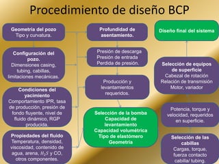 Procedimiento de diseño BCP
Geometría del pozo
Tipo y curvatura.
Configuración del
pozo.
Dimensiones casing,
tubing, cabillas,
limitaciones mecánicas.
Condiciones del
yacimiento
Comportamiento IPR, tasa
de producción, presión de
fondo fluyente, nivel de
fluido dinámico, RGP
producida.
Propiedades del fluido
Temperatura, densidad,
viscosidad, contenido de
agua, arena, 𝐻2 𝑆 y CO,
otros componentes.
Profundidad de
asentamiento.
Presión de descarga
Presión de entrada
Perdida de presión.
Producción y
levantamientos
requeridos.
Selección de la bomba
Capacidad de
levantamiento
Capacidad volumétrica
Tipo de elastómero
Geometría
Selección de las
cabillas
Cargas, torque,
fuerza contacto
cabilla/ tubing.
Potencia, torque y
velocidad, requeridos
en superficie.
Selección de equipos
de superficie
Cabezal de rotación
Relación de transmisión
Motor, variador
Diseño final del sistema
 