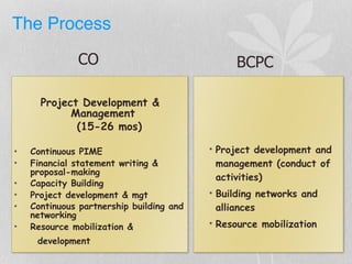 The Process
Project Development &
Management
(15-26 mos)
• Continuous PIME
• Financial statement writing &
proposal-making
• Capacity Building
• Project development & mgt
• Continuous partnership building and
networking
• Resource mobilization &
development
CO
• Project development and
management (conduct of
activities)
• Building networks and
alliances
• Resource mobilization
BCPC
 