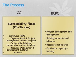 The Process
Sustainability Phase
(25-36 mos)
• Continuous PIME
• Organizational & Project
Management systems in-place
• Partnership Building/
Networking systems in-place
• Resource Mobilization &
Development systems
• in-place
CO
• Project development and
management
• Building networks and
alliances
• Resource mobilization
• Continuous capacity-
building
BCPC
 