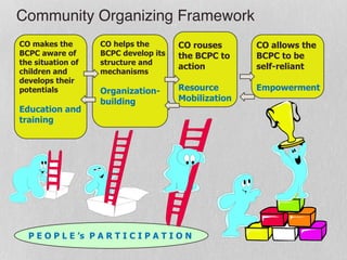 Community Organizing Framework
CO makes the
BCPC aware of
the situation of
children and
develops their
potentials
Education and
training
CO rouses
the BCPC to
action
Resource
Mobilization
CO helps the
BCPC develop its
structure and
mechanisms
Organization-
building
CO allows the
BCPC to be
self-reliant
Empowerment
P E O P L E ’s P A R T I C I P A T I O N
 
