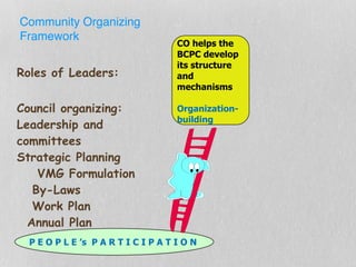Community Organizing
Framework
CO helps the
BCPC develop
its structure
and
mechanisms
Organization-
building
P E O P L E ’s P A R T I C I P A T I O N
Roles of Leaders:
Council organizing:
Leadership and
committees
Strategic Planning
VMG Formulation
By-Laws
Work Plan
Annual Plan
 