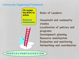 Community Organizing Framework
CO rouses
the BCPC to
action
Resource
Mobilization
P E O P L E ’s P A R T I C I P A T I O N
Roles of Leaders:
Household and community
studies
Localization of policies and
programs
Development planning
Resource mobilization
Evaluaiton and monitoring
Networking and coordination
 