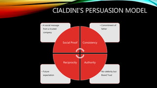 CIALDINI’S PERSUASION MODEL
• No celebrity but
Brand Trust
• Future
expectation
• Commitment of
father
• A social message
...