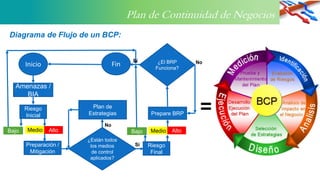 Plan de Continuidad de Negocios
Diagrama de Flujo de un BCP:
Amenazas /
BIA
Riesgo
Inicial
Preparación /
Mitigación
¿Están todos
los medios
de control
aplicados?
Plan de
Estrategias
¿El BRP
Funciona?
Medio Alto
Prepare BRP
FinInicio
Medio AltoBajo Bajo
Sí
No
Riesgo
Final
Sí No
=
 