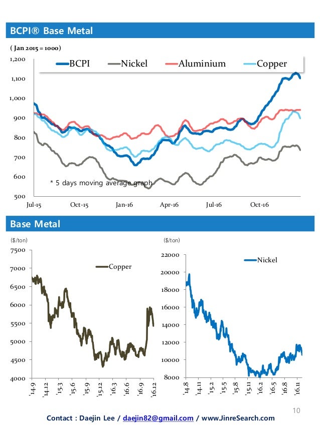 Bulk Commodity Price Index 2016 Sample