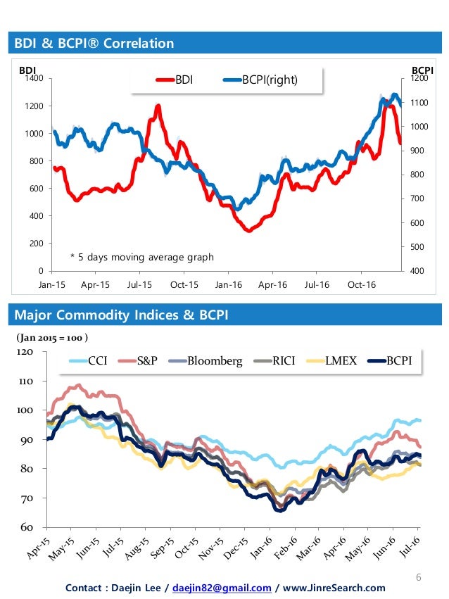 Bulk Commodity Price Index 2016 Sample