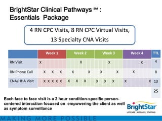 BrightStar Clinical Pathways ℠ :
   Essentials Package
              4 RN CPC Visits, 8 RN CPC Virtual Visits,
                             13 Specialty CNA Visits

                           Week 1               Week 2                  Week 3              Week 4    TTL

   RN Visit        X                                X                       X                   X      4

   RN Phone Call       X     X      X       X               X       X               X       X          8

   CNA/HHA Visit       X X X X X        X       X       X       X       X       X       X            X 13

                                                                                                       25
Each face to face visit is a 2 hour condition-specific person-
centered interaction focused on empowering the client as well
as symptom surveillance
 