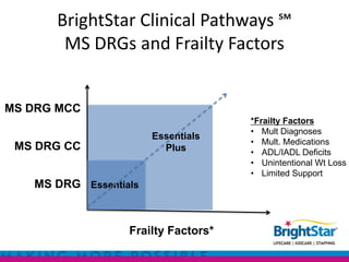 BrightStar Clinical Pathways ℠
       MS DRGs and Frailty Factors


MS DRG MCC
                                     *Frailty Factors
                                     • Mult Diagnoses
                       Essentials
                                     • Mult. Medications
 MS DRG CC               Plus        • ADL/IADL Deficits
                                     • Unintentional Wt Loss
                                     • Limited Support
   MS DRG Essentials



                  Frailty Factors*
 
