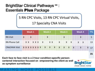 BrightStar Clinical Pathways ℠ :
   Essentials Plus Package
               5 RN CPC Visits, 13 RN CPC Virtual Visits,
                                 17 Specialty CNA Visits

                        Week 1               Week 2                Week 3                Week 4       TTL

   RN Visit        X         X                   X                   X                       X         5

   RN Phone Call       X X       X X X   X           X X       X         X       X       X       X     13

   CNA/HHA Visit   X X X X X X X X           X       X     X   X     X       X       X       X       X 17

                                                                                                       35
Each face to face visit is a 2 hour condition-specific person-
centered interaction focused on empowering the client as well
as symptom surveillance
 