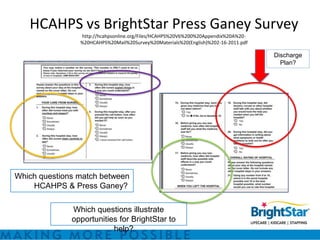 HCAHPS vs BrightStar Press Ganey Survey
                http://hcahpsonline.org/Files/HCAHPS%20V6%200%20Appendix%20A%20-
                %20HCAHPS%20Mail%20Survey%20Materials%20(English)%202-16-2011.pdf

                                                                                    Discharge
                                                                                      Plan?




Which questions match between
    HCAHPS & Press Ganey?

              Which questions illustrate
              opportunities for BrightStar to
                          help?
 