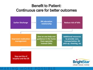 Benefit to Patient:
     Continuous care for better outcomes

                          RN education
  Earlier Discharge                            Reduce risk of falls
                           relationship




                       One on one help and    Additional resources
Improved medication    guidance in the home      to provide care,
   management              from specially      transportation, RX
                            trained CNAs      pick up, cleaning, etc




   Stay out the of
 hospital and the ER
 