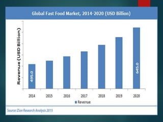 Growth Of Fast Food Industries In India | PPTX